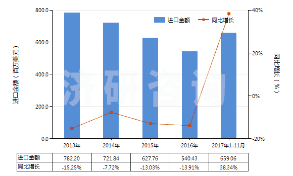 2013-2017年11月中國其他初級形狀的聚氯乙烯（未摻其他物質(zhì)）(HS39041090)進(jìn)口總額及增速統(tǒng)計(jì)